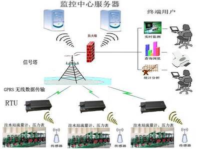 【配水间监控系统】价格,厂家,图片,其他工控系统及装备,山东胜利通海集团东营天蓝节能科技-